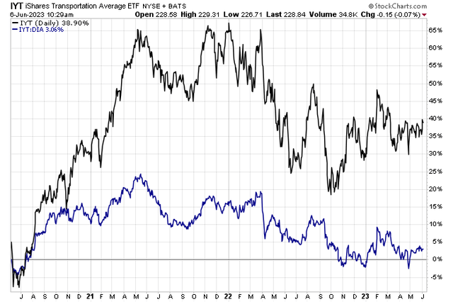 Dow Theory In Action: Transports Trending Lower Versus DJIA