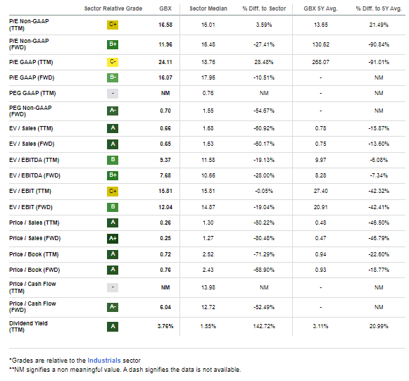 GBX: Strong Valuation Grades