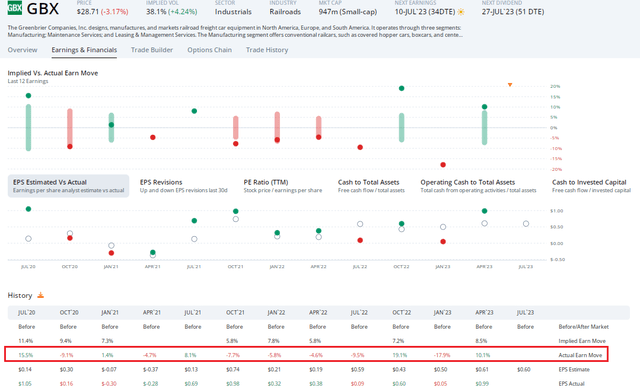 GBX: Massive Earnings-Related Stock Price Reactions