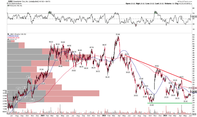 GBX: Bearish Consolidation