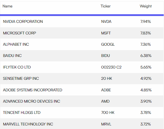 CHAT: Big-Cap Dominated Top 10 Holdings