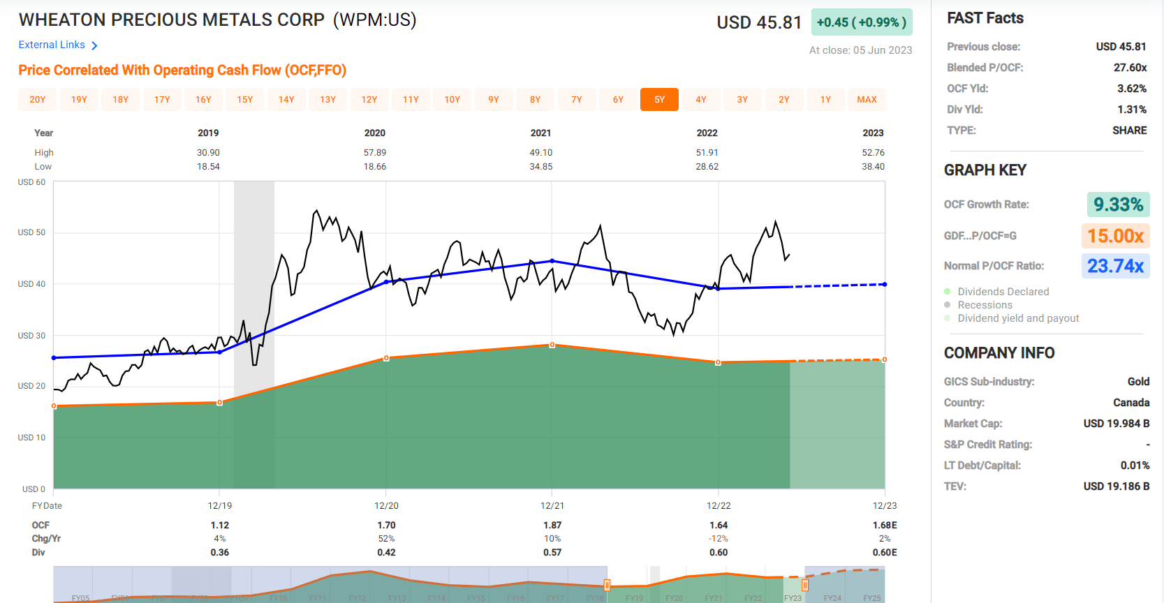 Wheaton Precious Metals Stock A Better H2 Ahead (NYSEWPM) Seeking Alpha