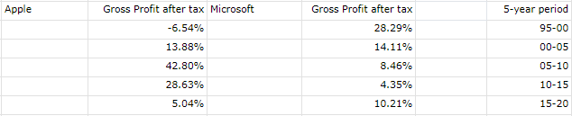 This a comparison average 5-year annual growth in Gross Profit after tax for both Microsoft and Apple