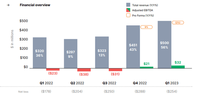 Unity financial overview