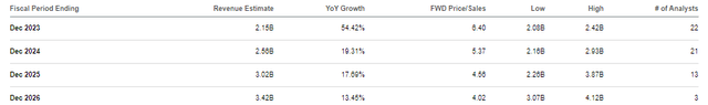 Unity stock consensus estimates