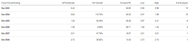 Unity Software consensus estimates
