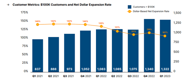 Unity net expansion rate