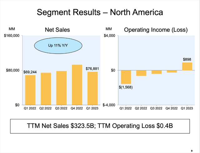 Amazon segment results for North America