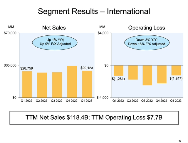 Amazon segment results for its international segment