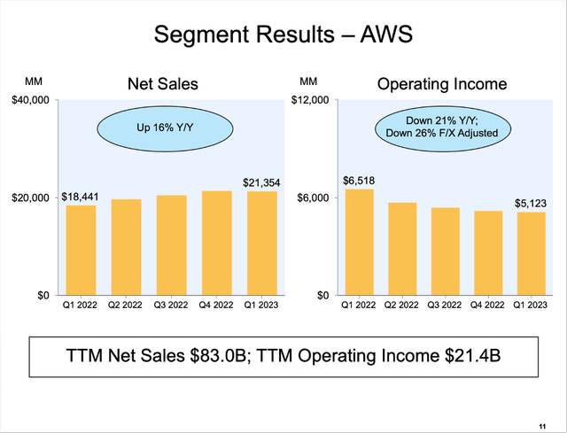 Amazon segment results for its AWS business