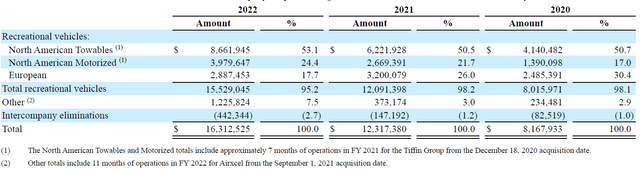 Thor's FY22 Annual Statement