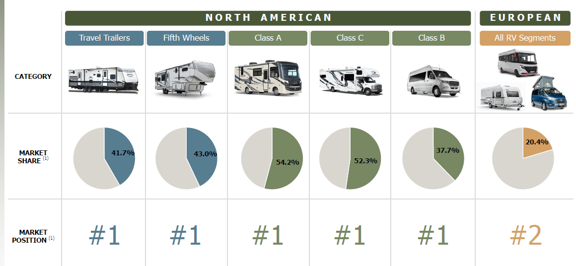 THOR Industries Solid Q3, Resilient Business, A Sleep Well Investment