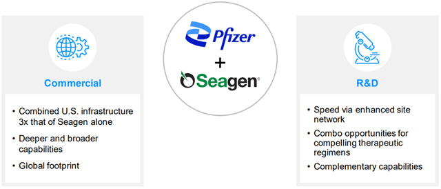 Benefits of Seagen Acquisition