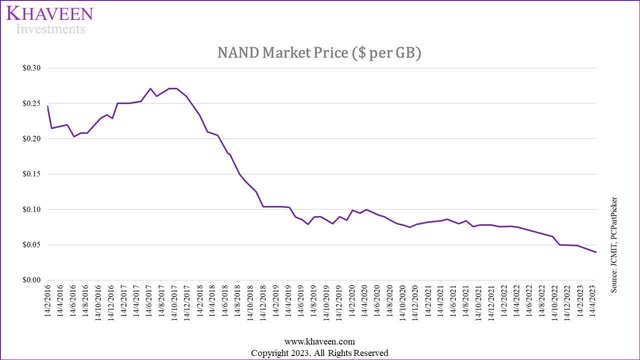 nand price