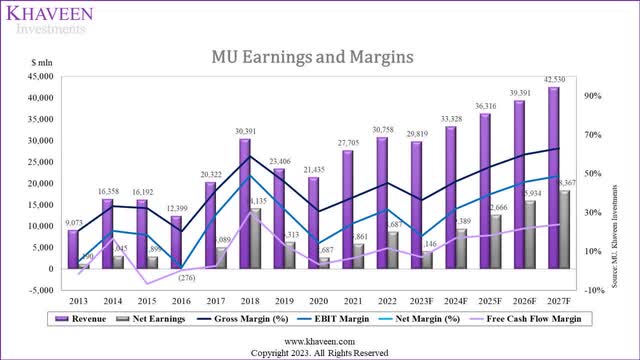 micron earnings