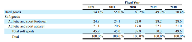 FY22 Form 10K - Breakout Of Percentage Of Net Sales By Category