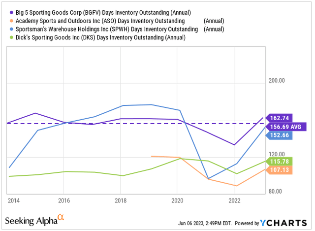 YCharts - Days Inventory Outstanding Of BGFV Compared To Peers