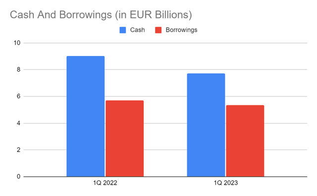 Cash And Equivalents And Borrowings