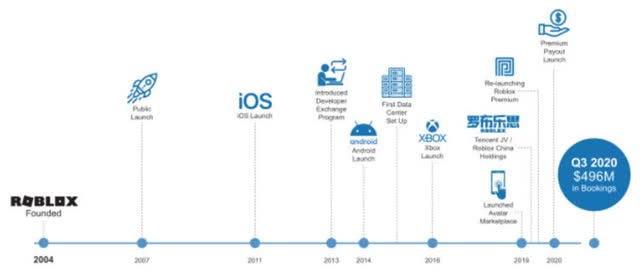 Roblox Product Development and Milestones