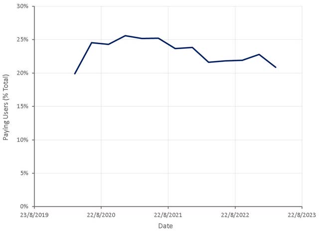 Paying Users as a Percentage of Total Users