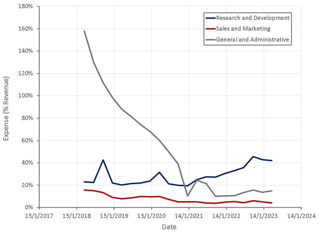 Roblox Operating Expenses