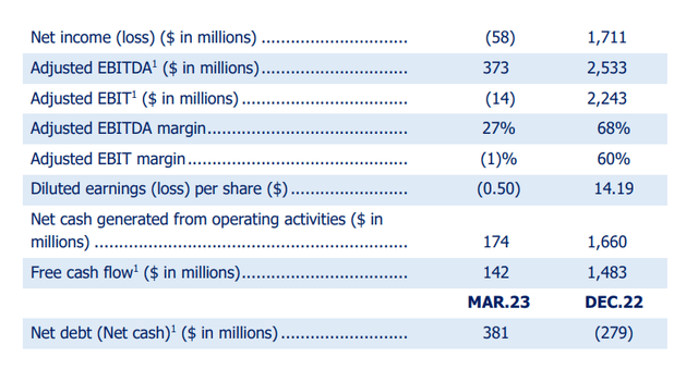 Zim Earnings overview