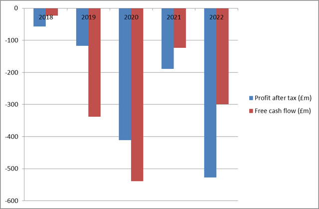 Aston Martin loss and cash outflow 5-year summary
