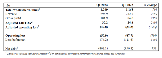 Aston Martin Q1 financials