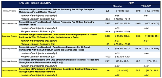 TAK-935 Phase 2 clinical trial (ELEKTRA)