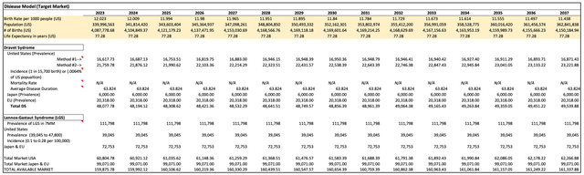 estimation of the prevalence and incidence of Dravet Syndrome (DS) and Lennox-Gastaut Syndrome (LGS) in the US, EU, and Japan