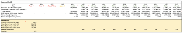 TAK-935, OV-935, Soticlestat Revenue Projections for US, EU and Japan
