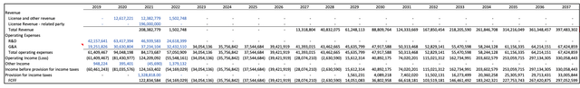Ovid Therapetucis (<a href='https://seekingalpha.com/symbol/OVID' _fcksavedurl='https://seekingalpha.com/symbol/OVID' title='Ovid Therapeutics Inc.'>OVID</a>) projected royalties from TAK-935, OV-935, Soticlestat, Takeda