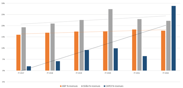 bar chart showing a&p, sg&a and capex progression over the past 3 years)