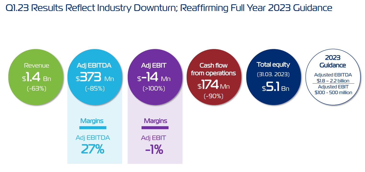 ZIM Integrated: Earnings Revisions Turned Ridiculously Negative (NYSE
