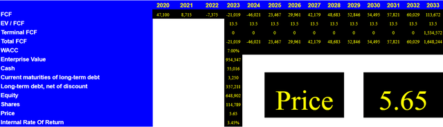 Source: My Cash Flow Model
