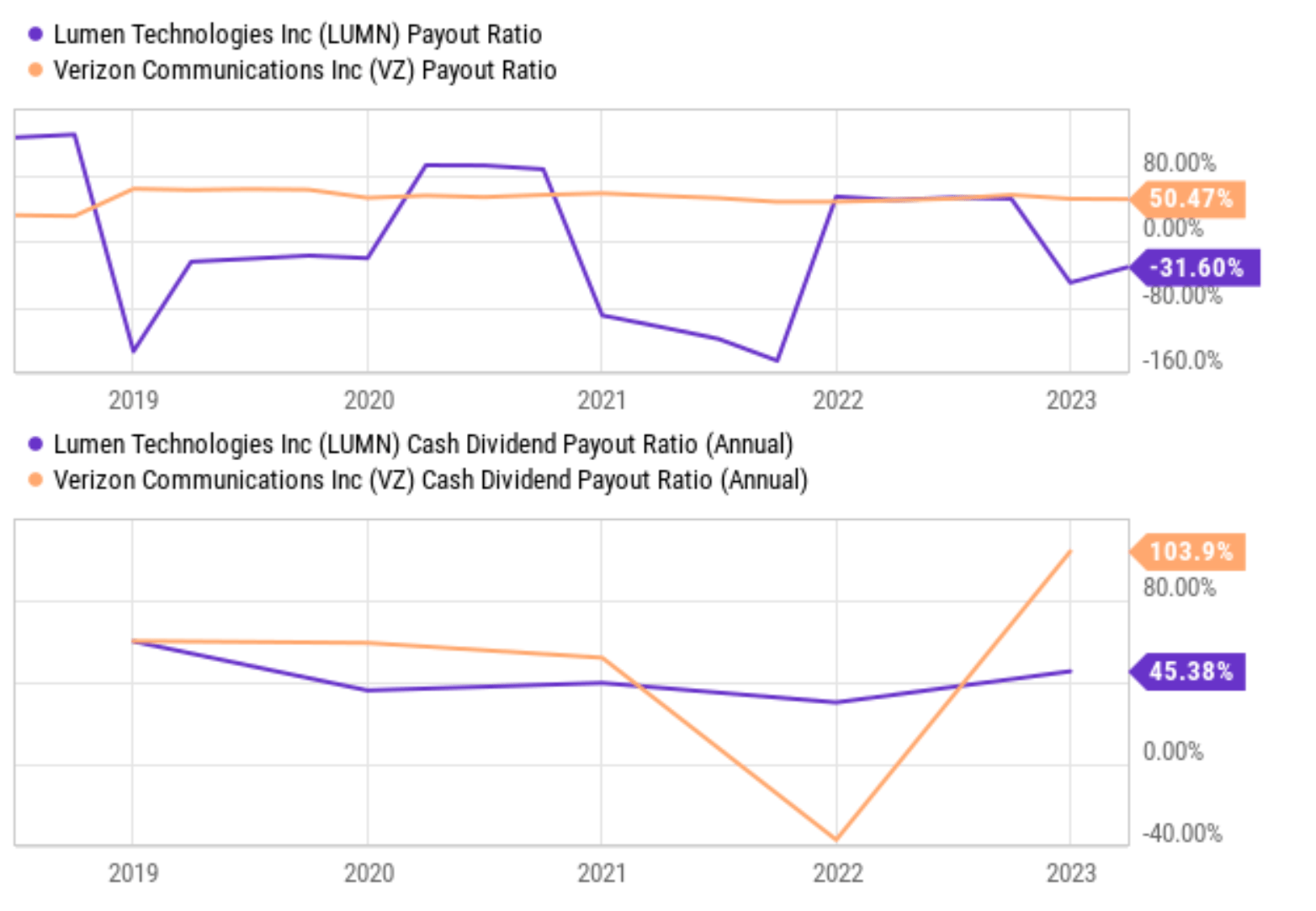 Lumen Vs. Verizon The Dividend Lesson (NYSELUMN) Seeking Alpha