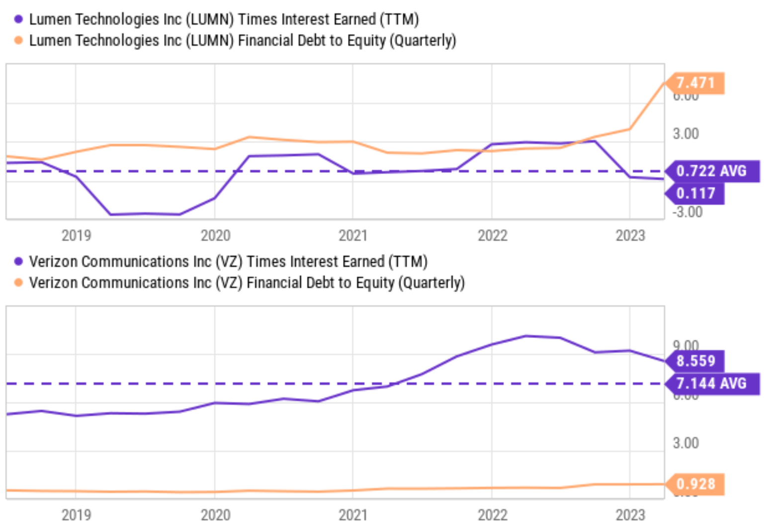 Lumen Vs. Verizon The Dividend Lesson (NYSELUMN) Seeking Alpha