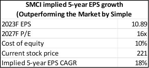 SMCI implied 5-year EPS CAGR based on current share price