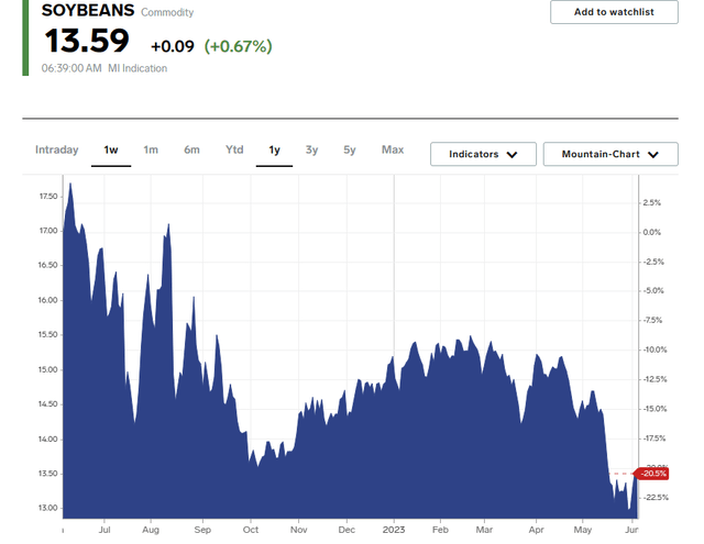 Soybean Prices