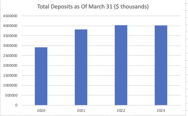 Deposites EBTC