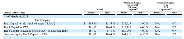 EBTC Leverage Ratios