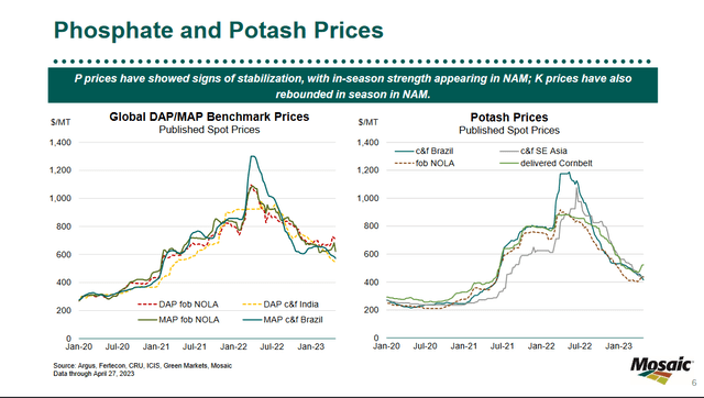 History of the phosfate and potash prices