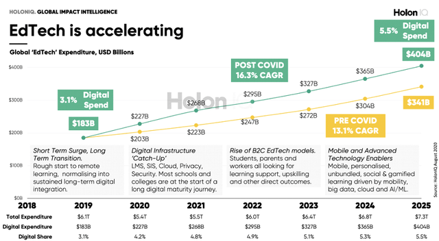 Edtech Market Forecast