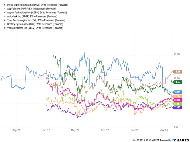 INST valuation comp