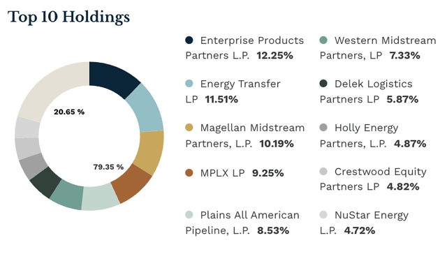 MLPA's top 10 holdings