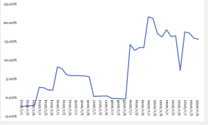 RH historic return on invested capital