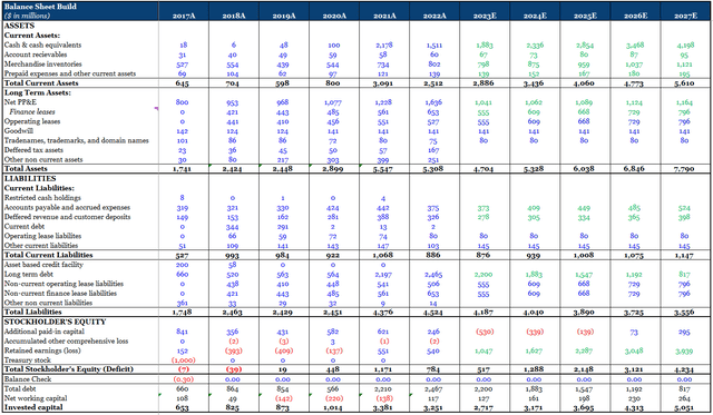 RH Balance Sheet Projections