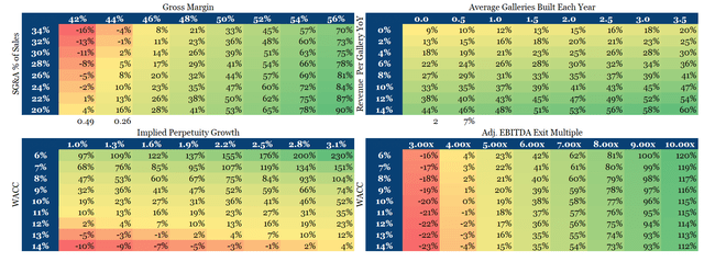 Sensitivity Tables