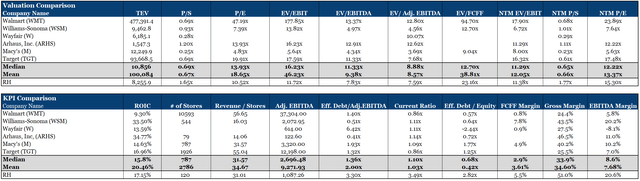 RH Comparable Analysis Table
