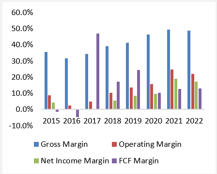 Margins of RH